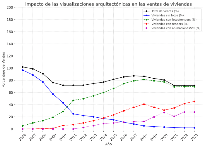 Increase in approval of projects with architectural visualizationsGraph showing Positive impact of 3D renderings on project approval